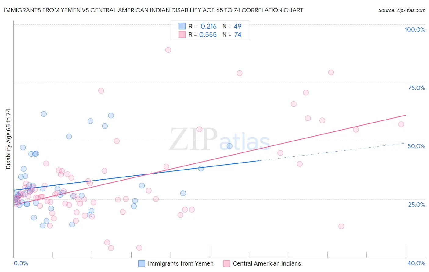 Immigrants from Yemen vs Central American Indian Disability Age 65 to 74