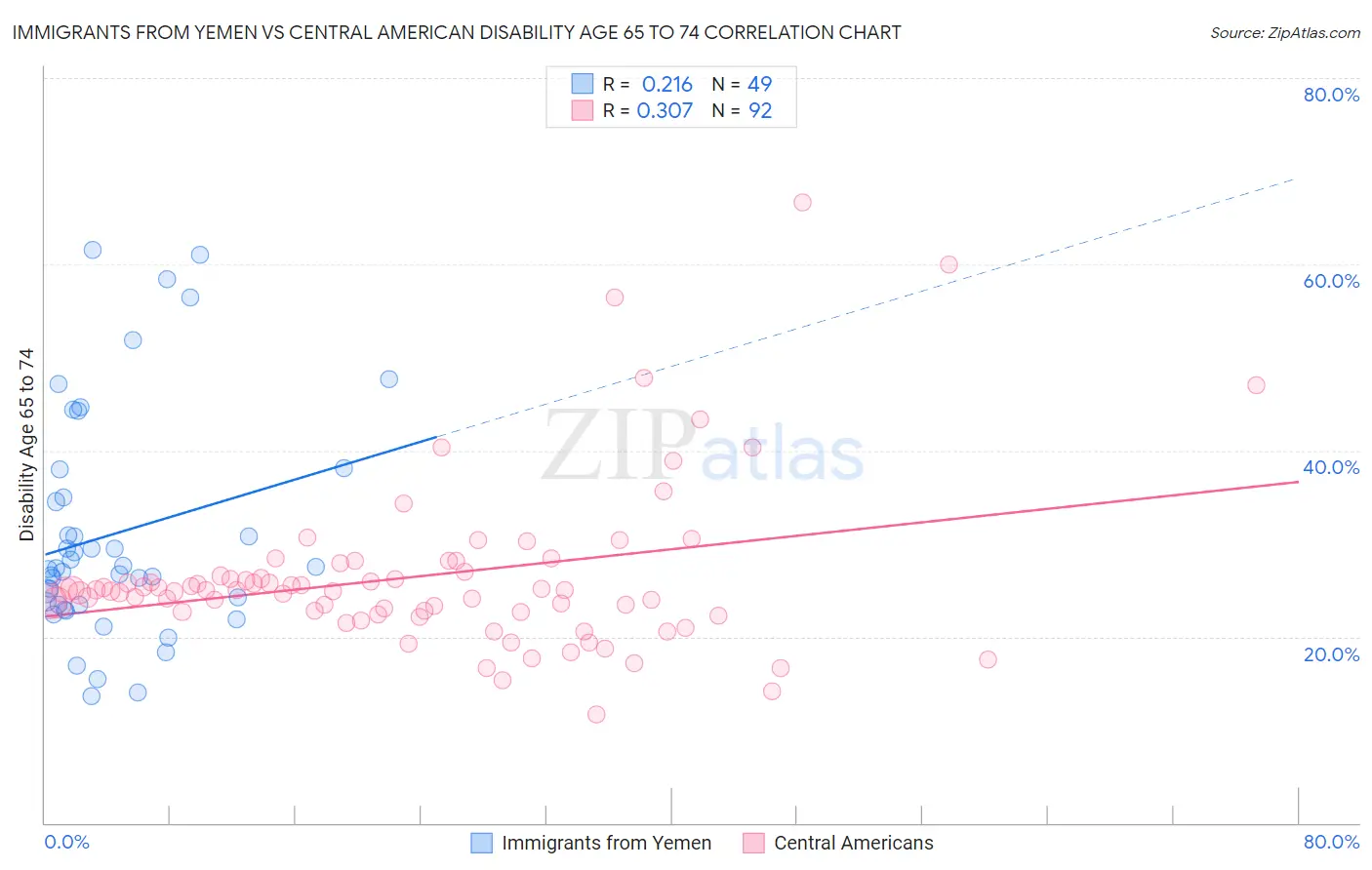 Immigrants from Yemen vs Central American Disability Age 65 to 74