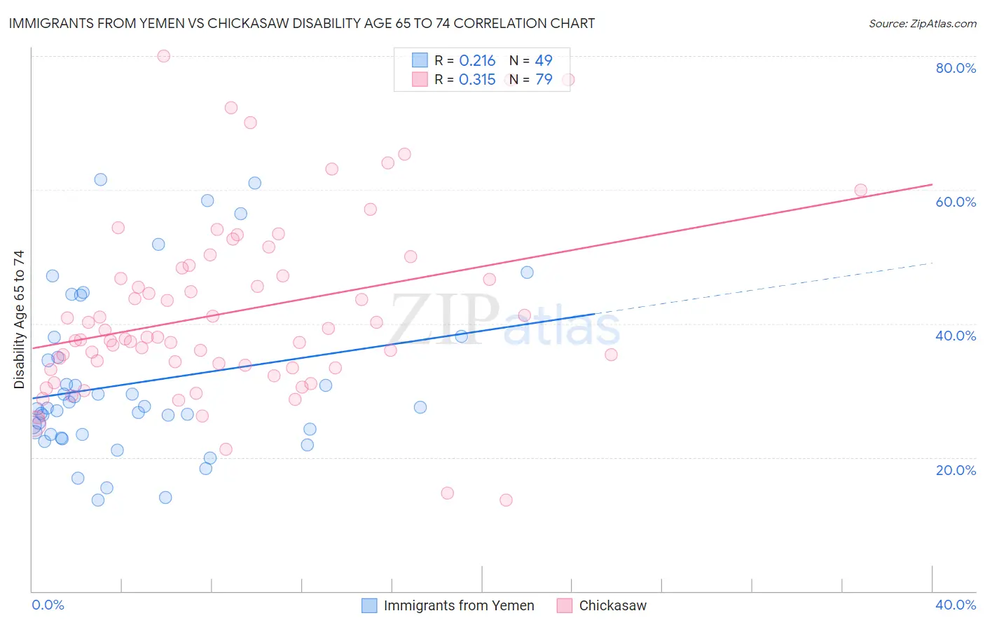 Immigrants from Yemen vs Chickasaw Disability Age 65 to 74