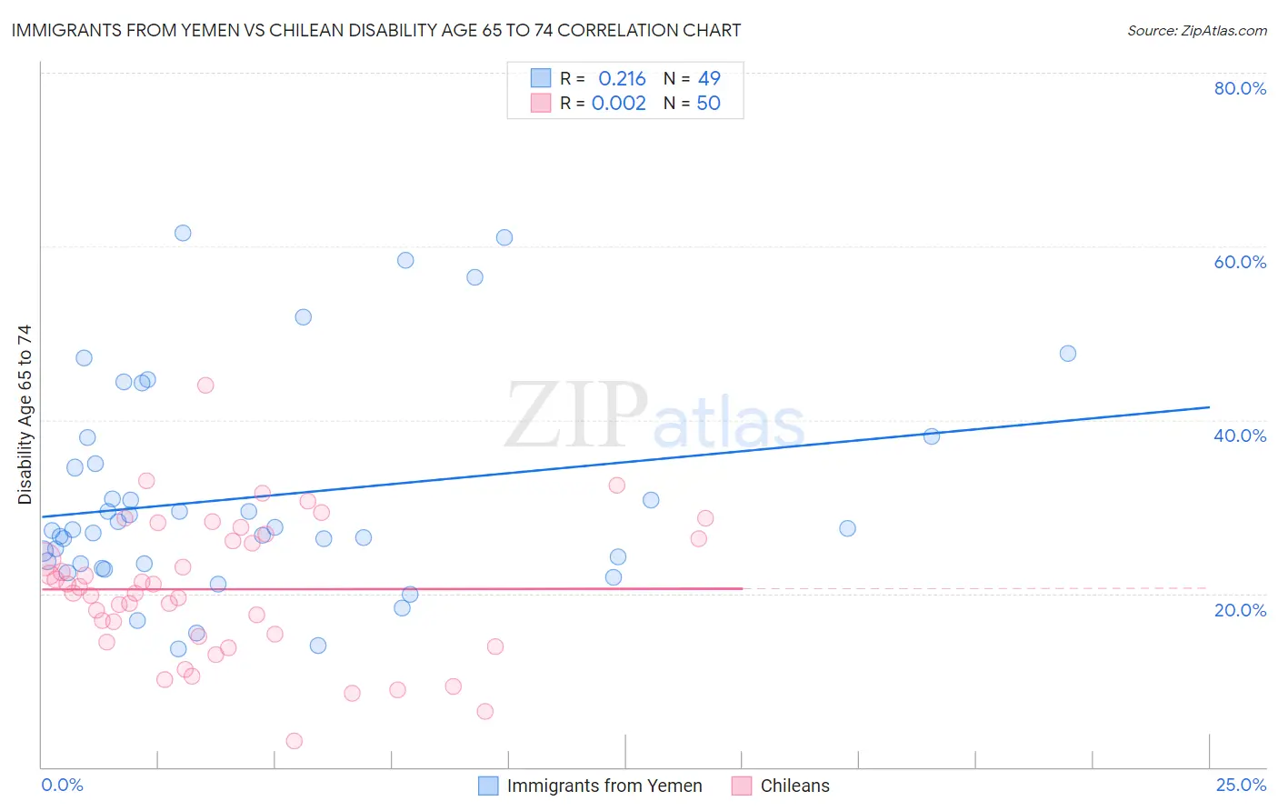 Immigrants from Yemen vs Chilean Disability Age 65 to 74