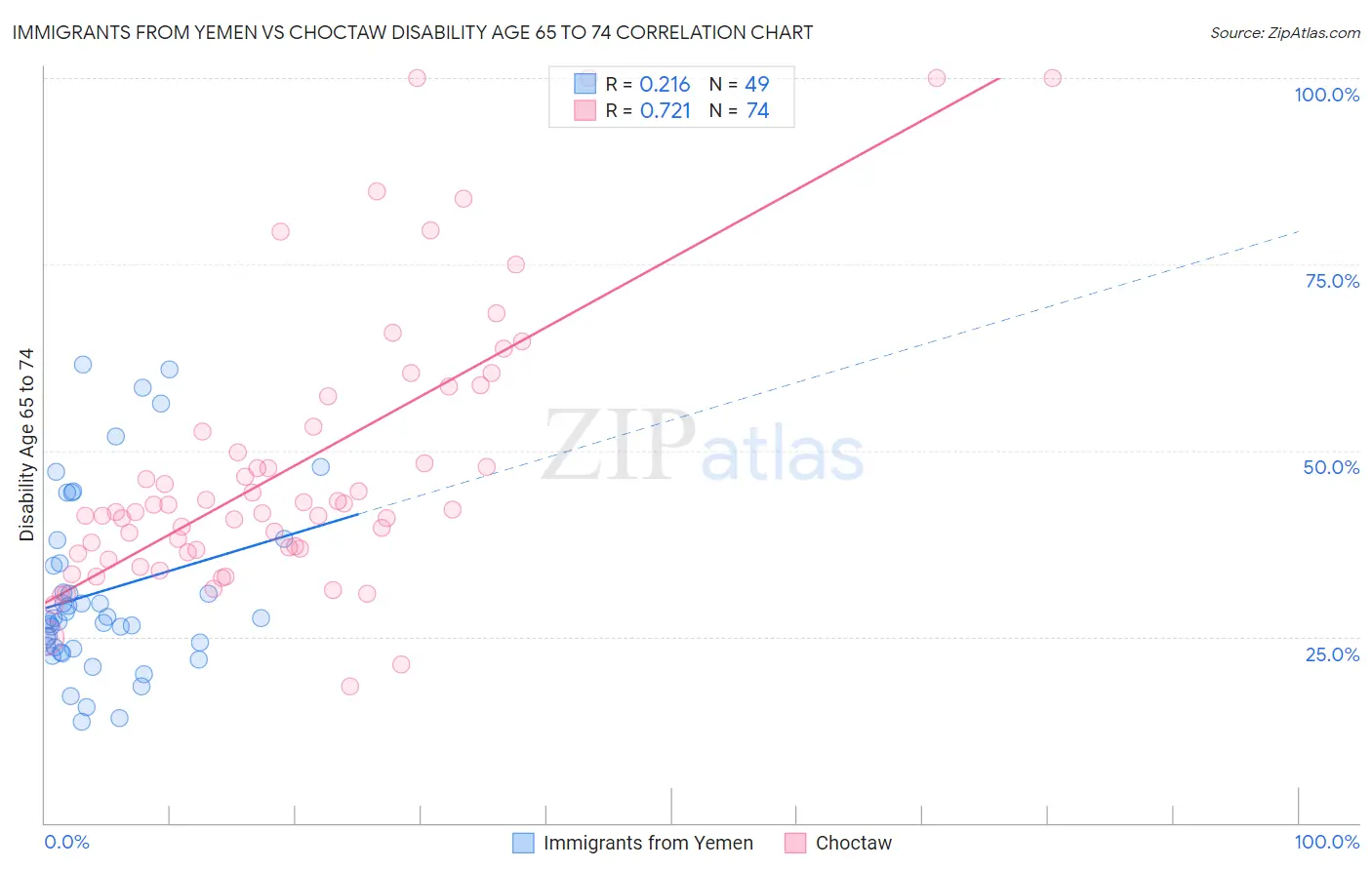 Immigrants from Yemen vs Choctaw Disability Age 65 to 74