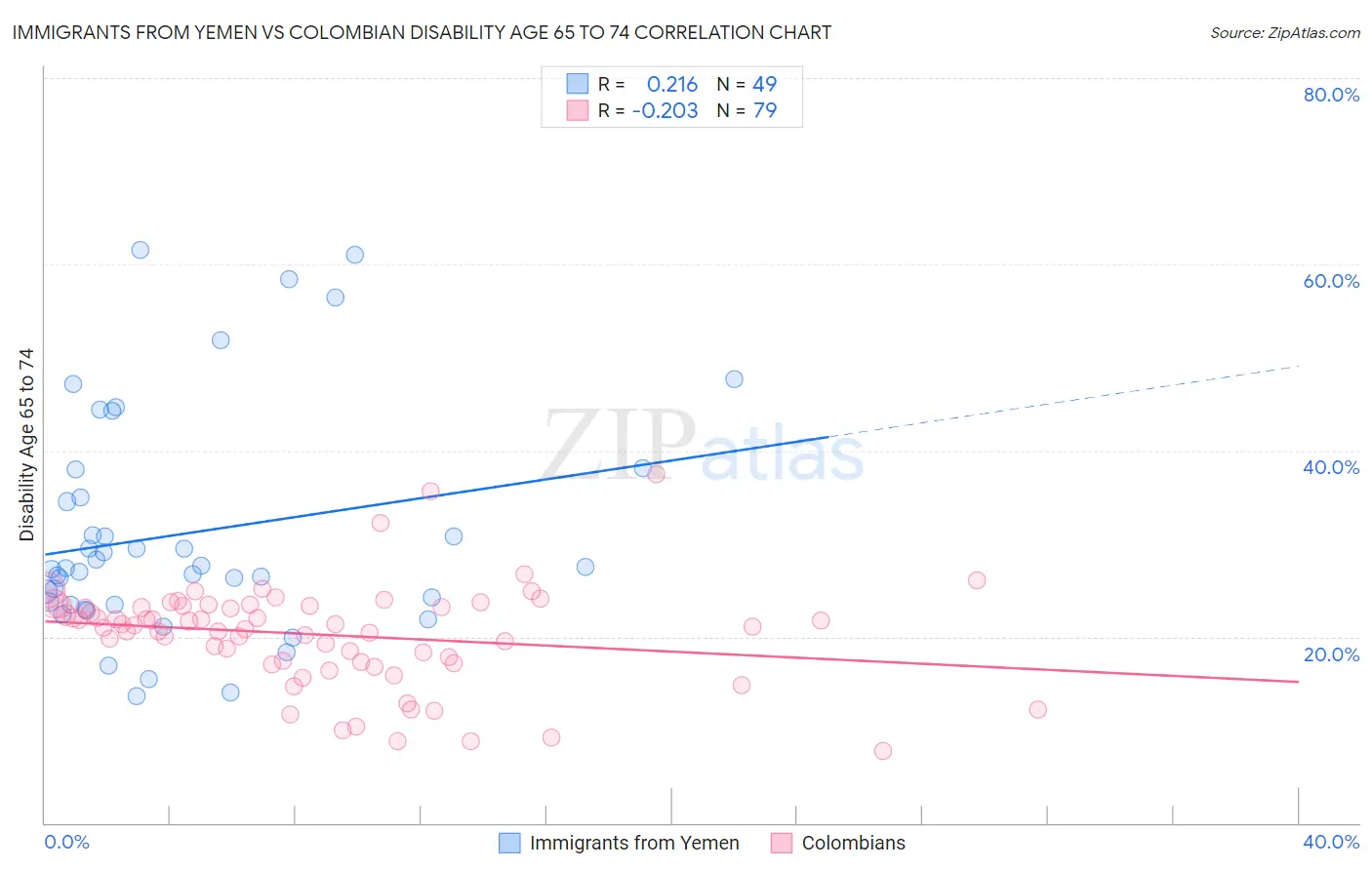 Immigrants from Yemen vs Colombian Disability Age 65 to 74