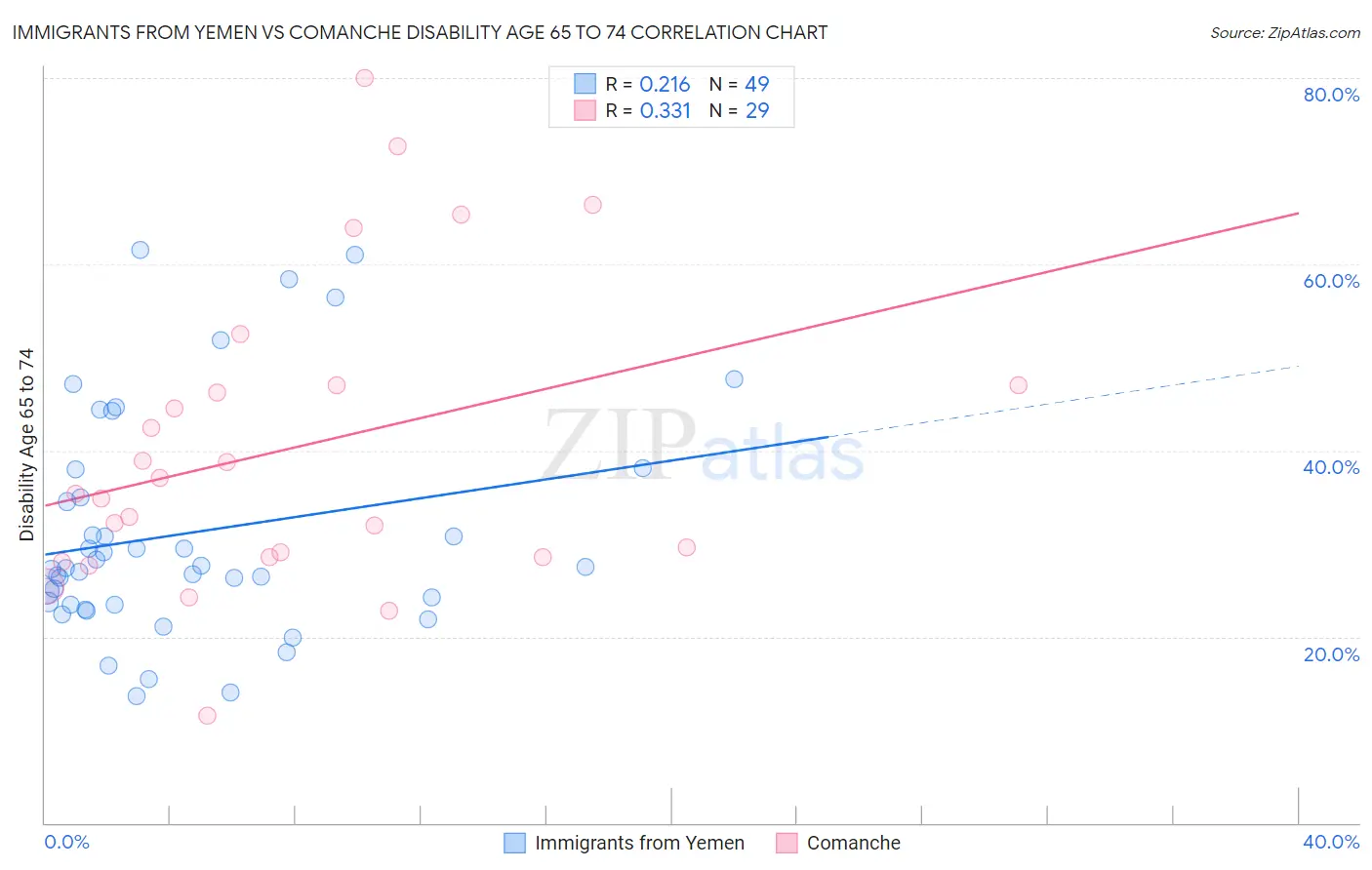 Immigrants from Yemen vs Comanche Disability Age 65 to 74