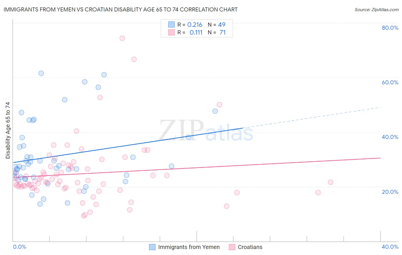 Immigrants from Yemen vs Croatian Disability Age 65 to 74