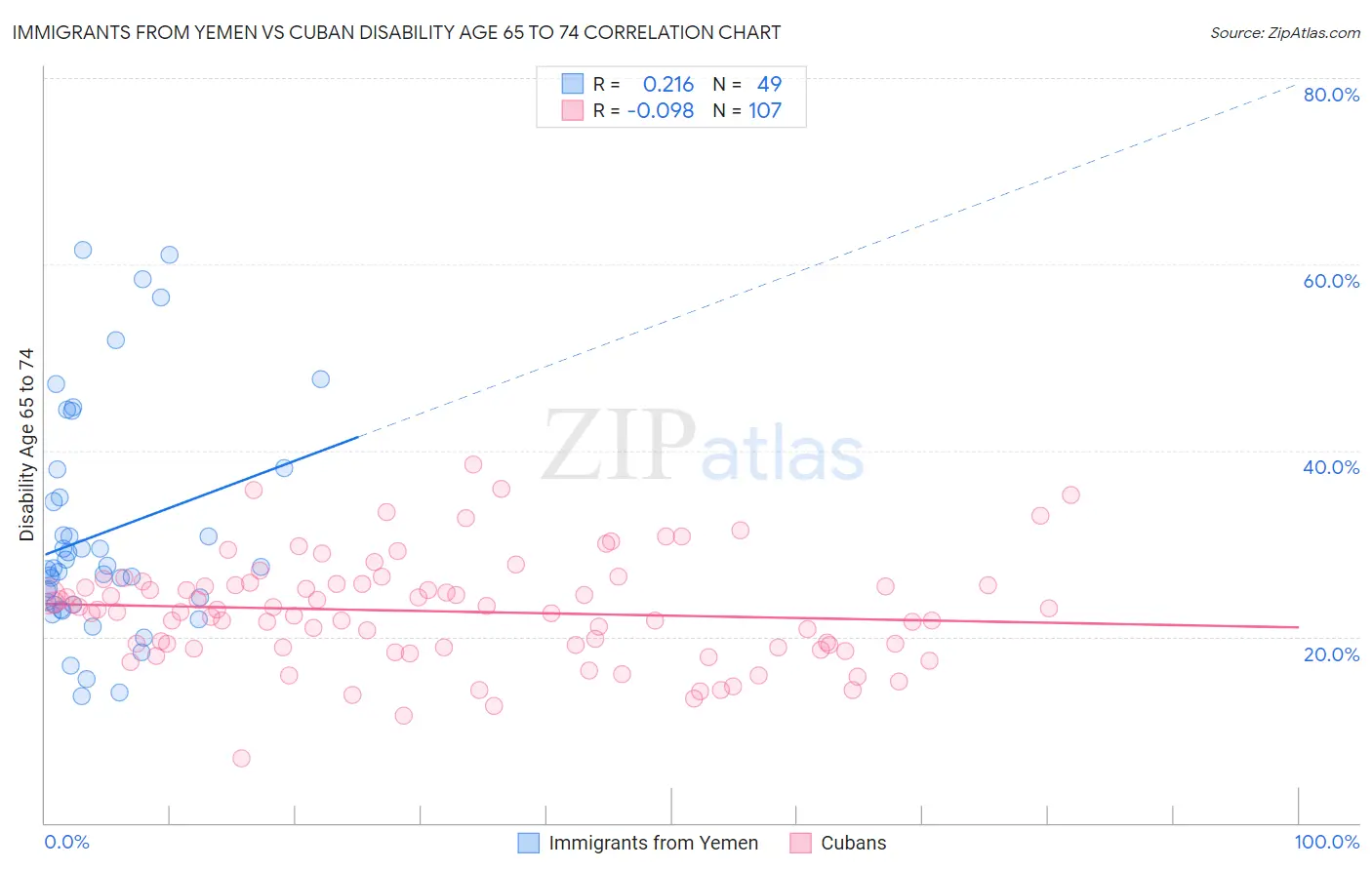 Immigrants from Yemen vs Cuban Disability Age 65 to 74