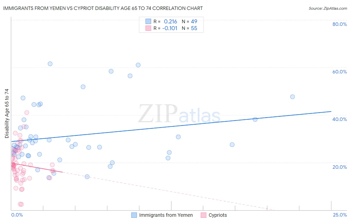 Immigrants from Yemen vs Cypriot Disability Age 65 to 74