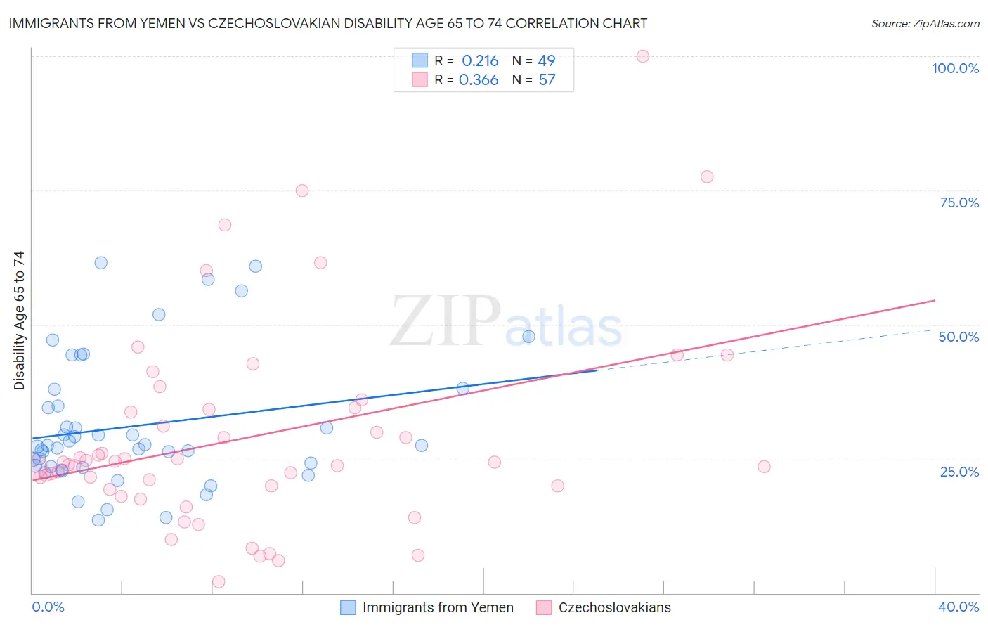 Immigrants from Yemen vs Czechoslovakian Disability Age 65 to 74