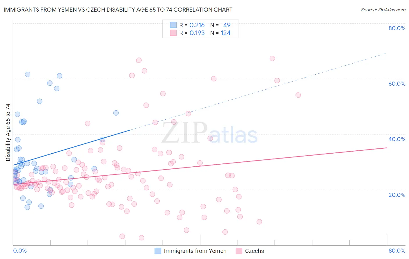 Immigrants from Yemen vs Czech Disability Age 65 to 74