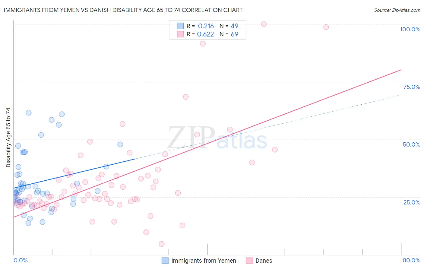 Immigrants from Yemen vs Danish Disability Age 65 to 74