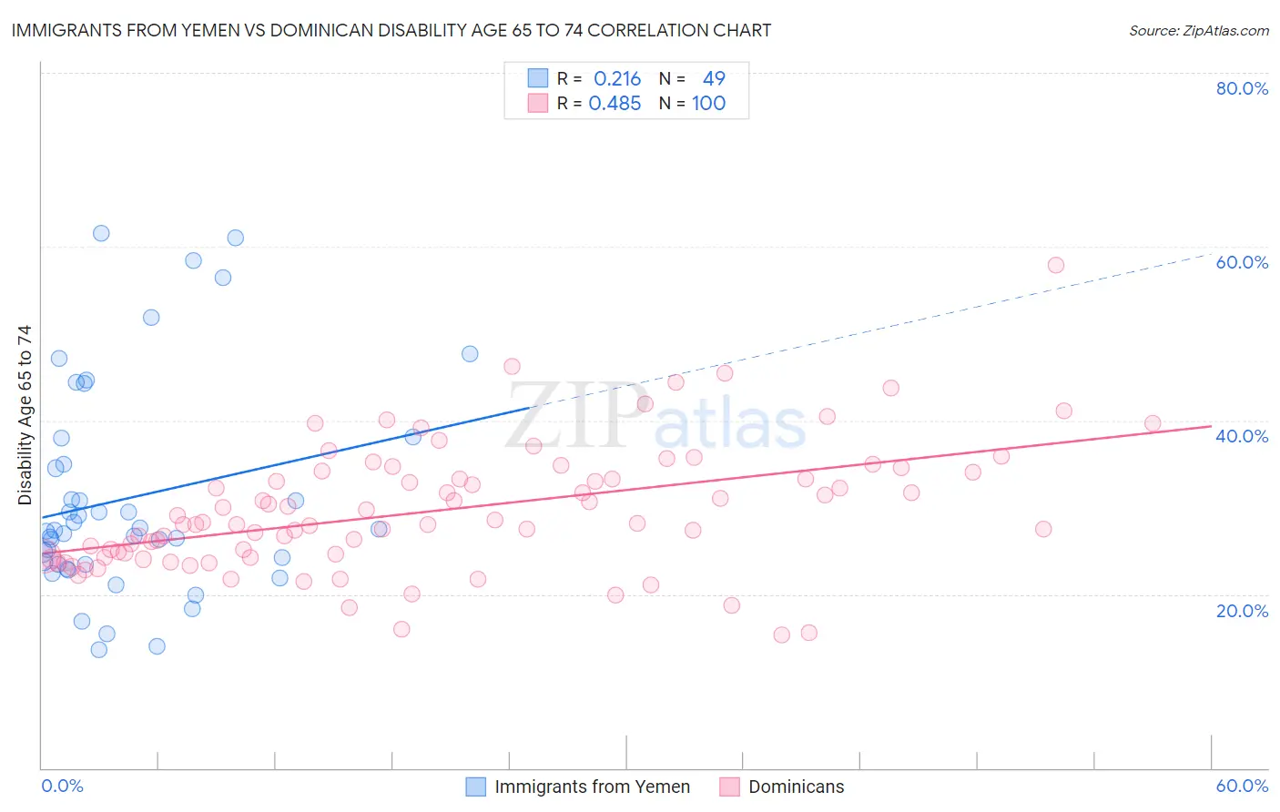 Immigrants from Yemen vs Dominican Disability Age 65 to 74