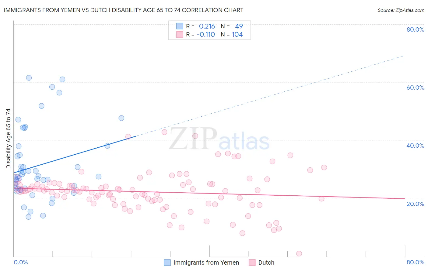 Immigrants from Yemen vs Dutch Disability Age 65 to 74