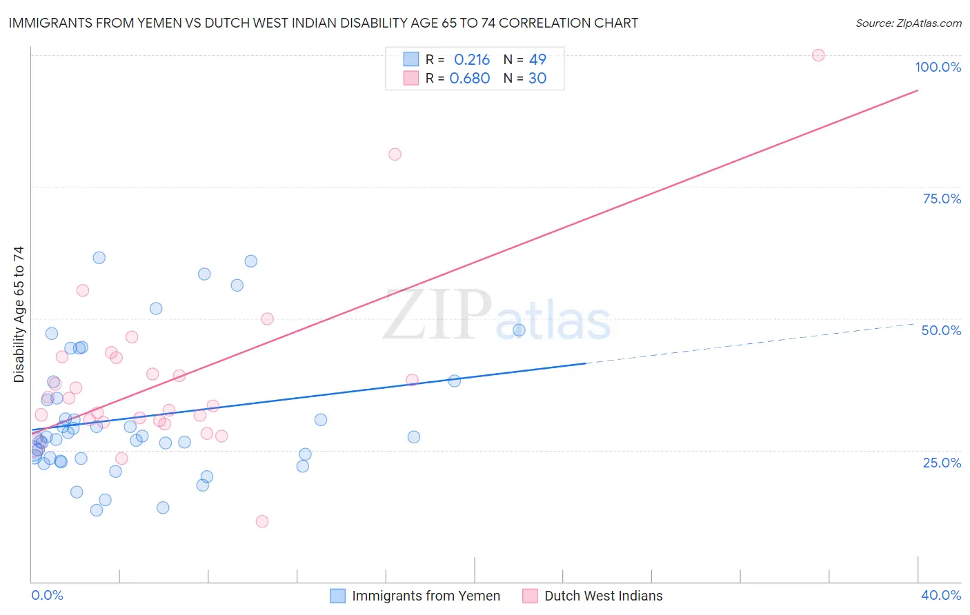 Immigrants from Yemen vs Dutch West Indian Disability Age 65 to 74