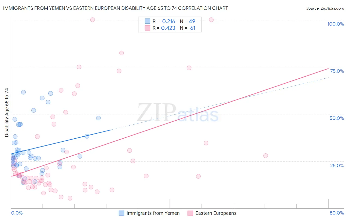 Immigrants from Yemen vs Eastern European Disability Age 65 to 74