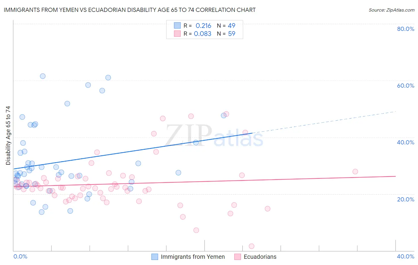 Immigrants from Yemen vs Ecuadorian Disability Age 65 to 74