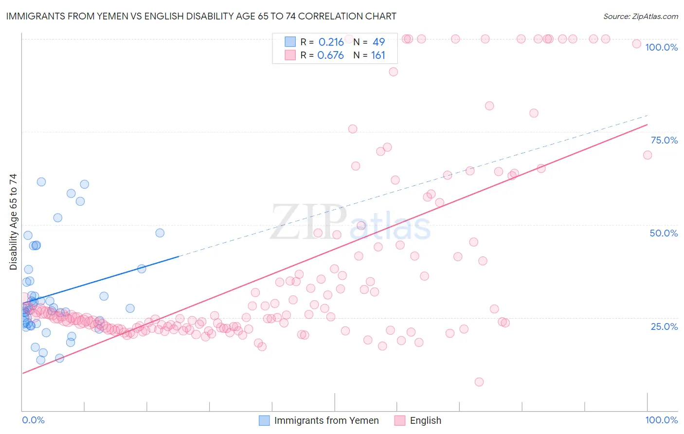 Immigrants from Yemen vs English Disability Age 65 to 74