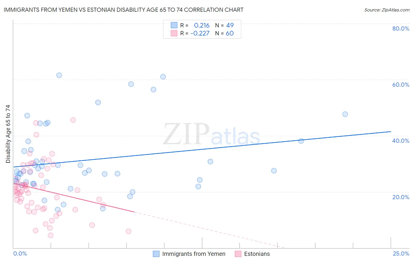 Immigrants from Yemen vs Estonian Disability Age 65 to 74