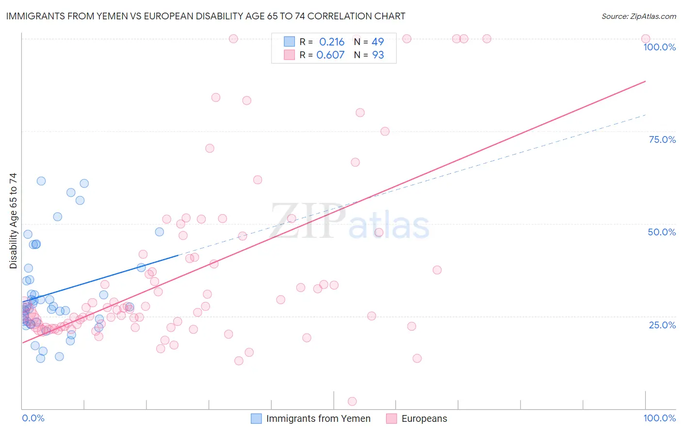 Immigrants from Yemen vs European Disability Age 65 to 74