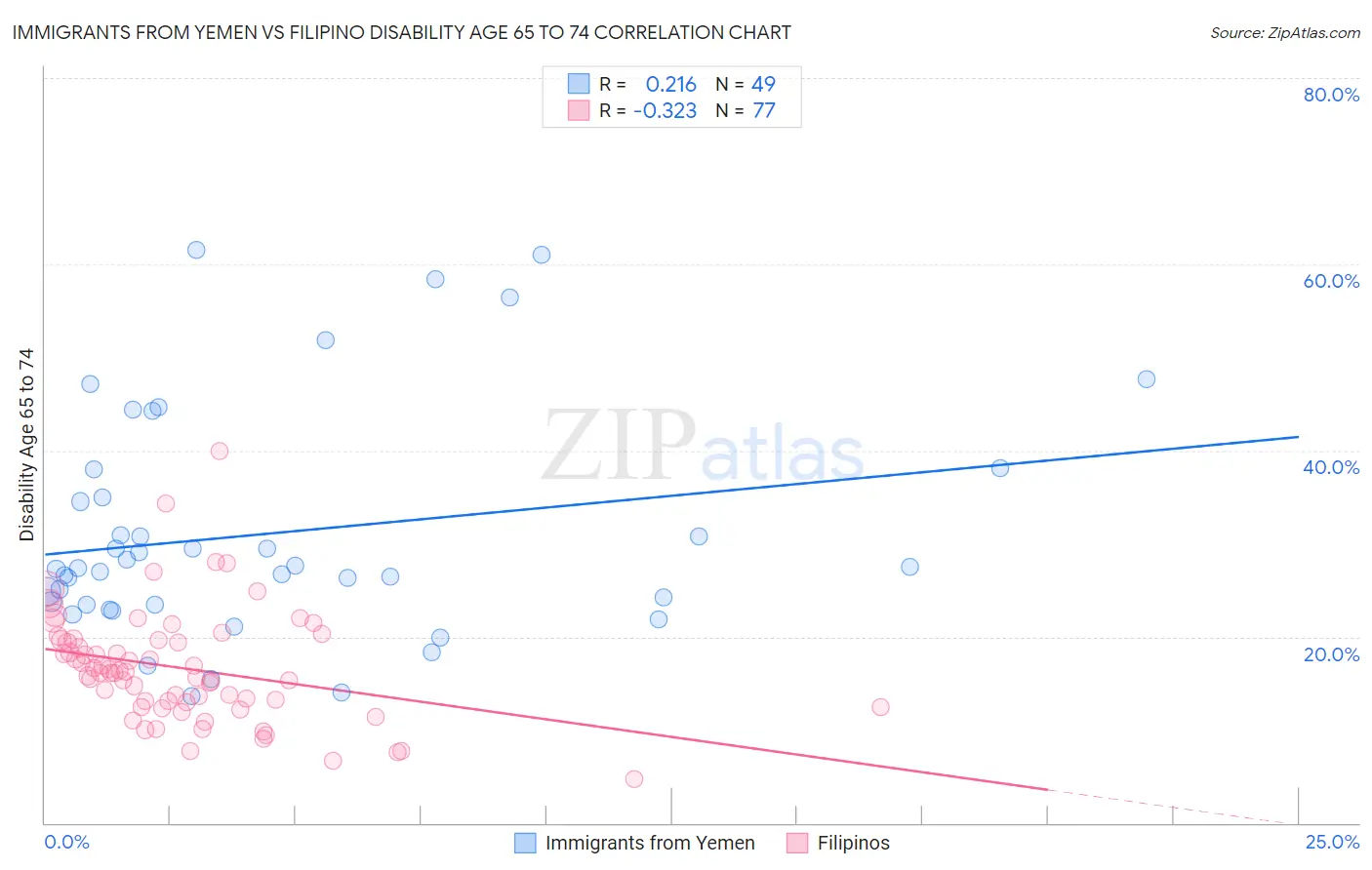 Immigrants from Yemen vs Filipino Disability Age 65 to 74