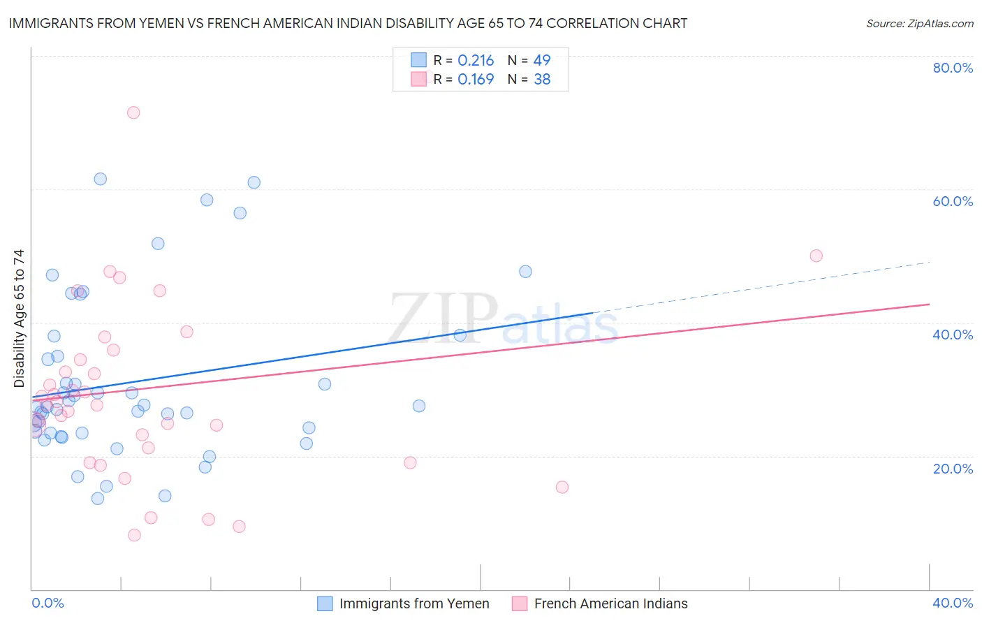 Immigrants from Yemen vs French American Indian Disability Age 65 to 74