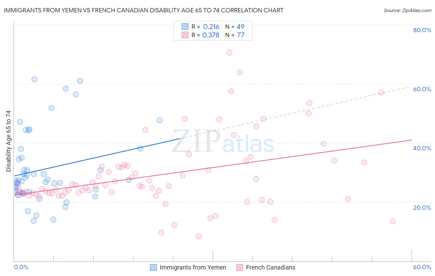 Immigrants from Yemen vs French Canadian Disability Age 65 to 74