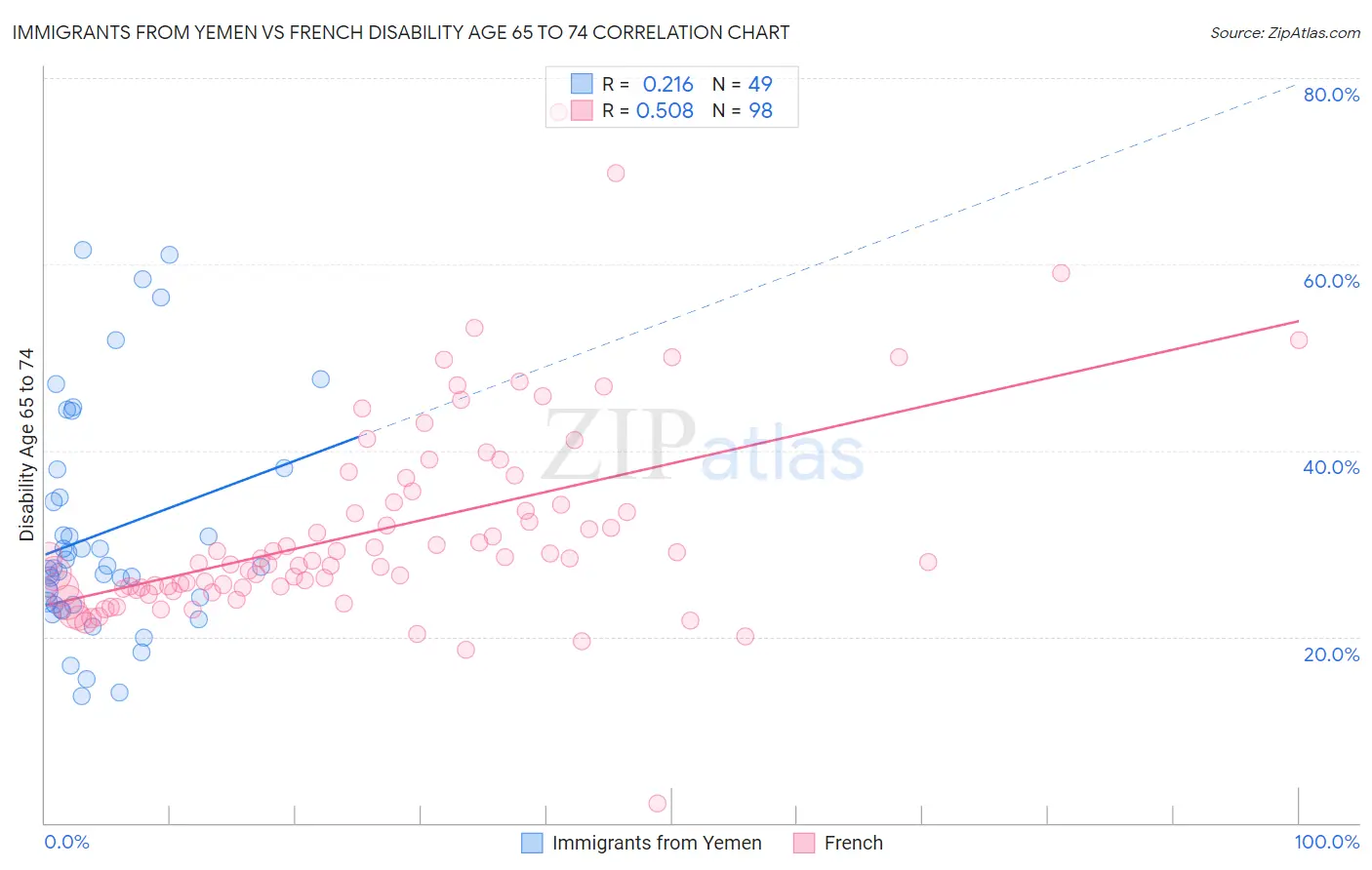 Immigrants from Yemen vs French Disability Age 65 to 74