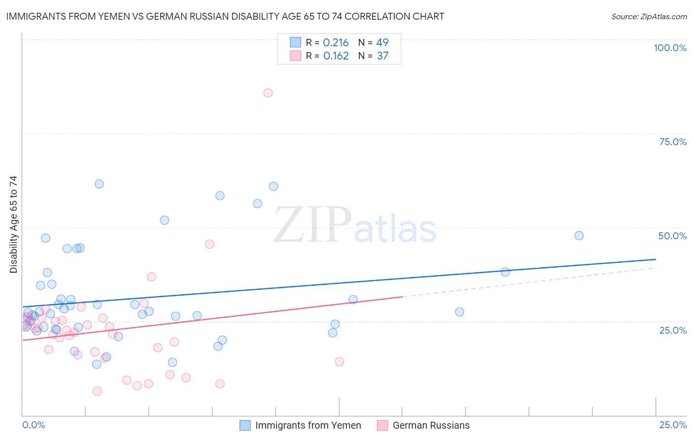 Immigrants from Yemen vs German Russian Disability Age 65 to 74