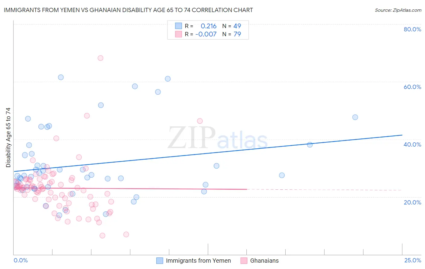 Immigrants from Yemen vs Ghanaian Disability Age 65 to 74