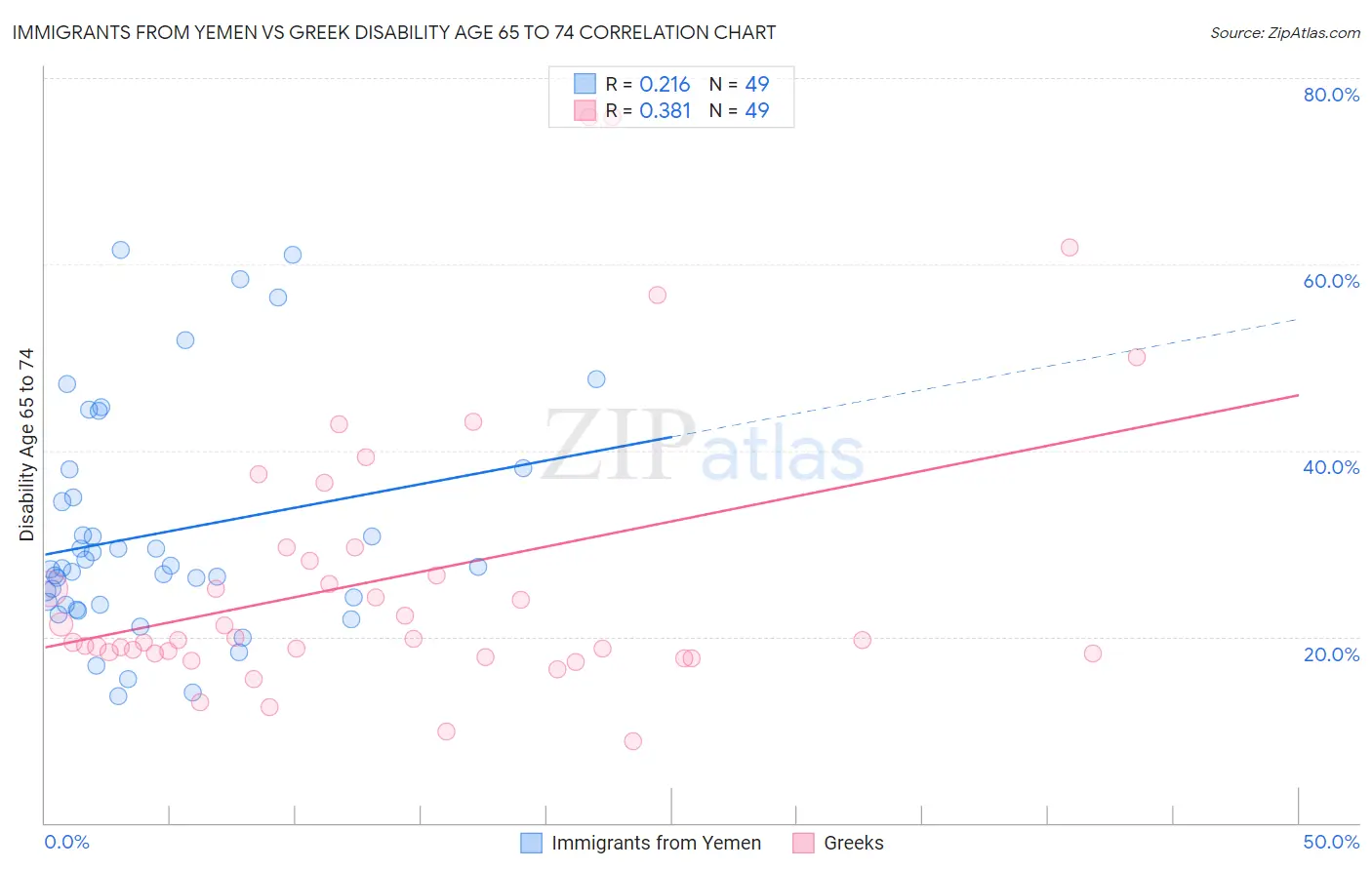 Immigrants from Yemen vs Greek Disability Age 65 to 74