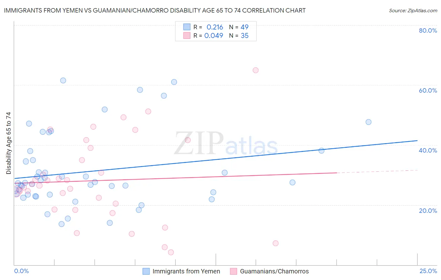 Immigrants from Yemen vs Guamanian/Chamorro Disability Age 65 to 74