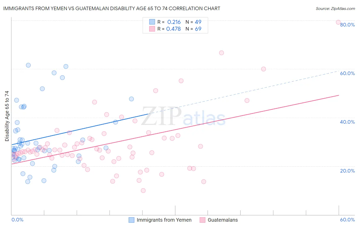 Immigrants from Yemen vs Guatemalan Disability Age 65 to 74