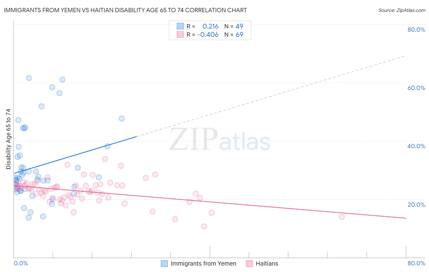 Immigrants from Yemen vs Haitian Disability Age 65 to 74