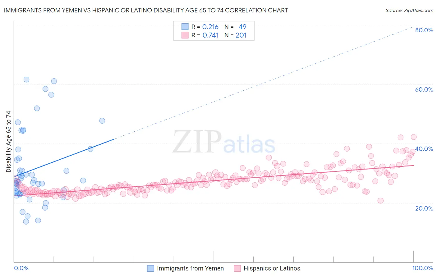 Immigrants from Yemen vs Hispanic or Latino Disability Age 65 to 74