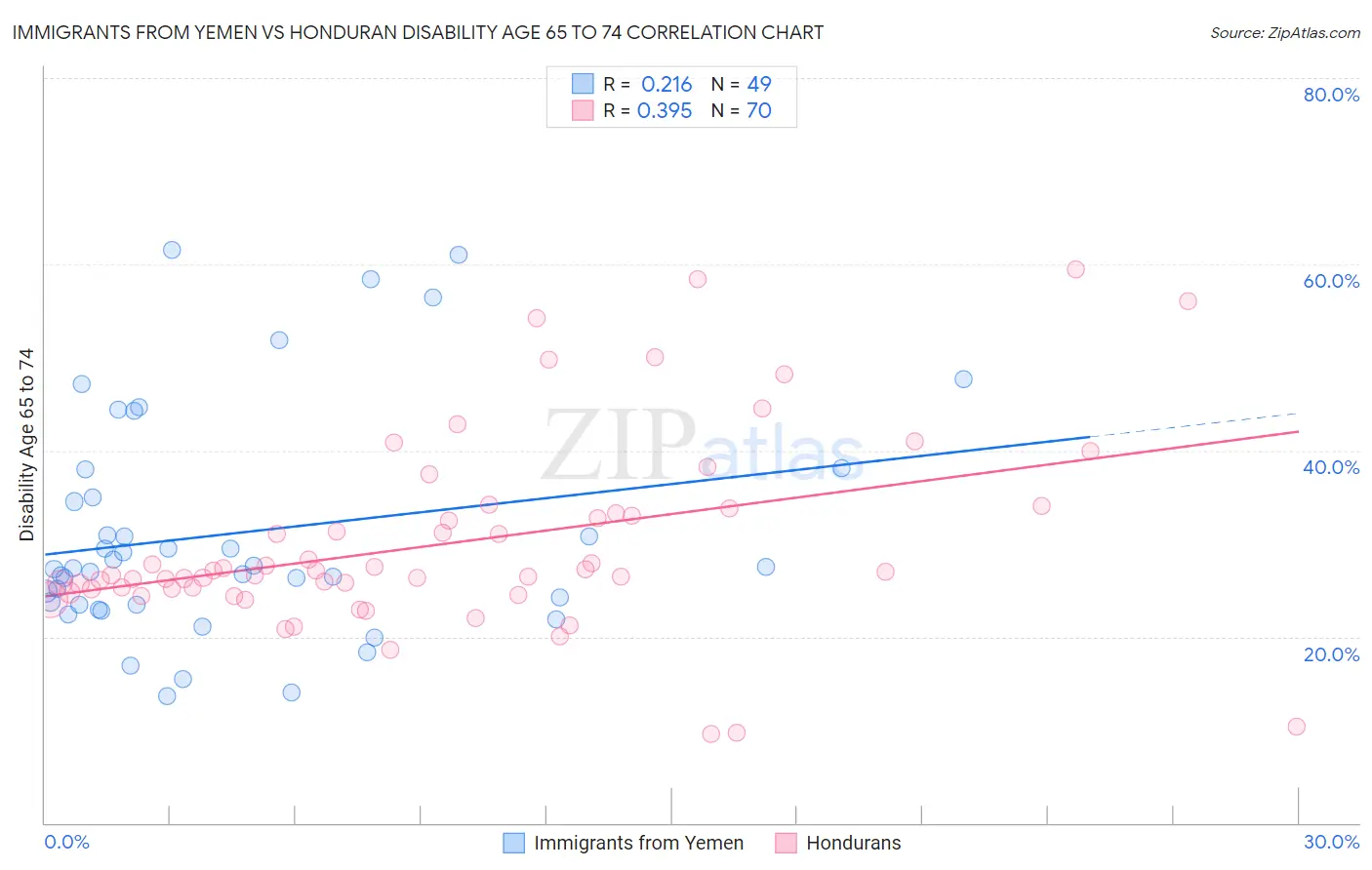 Immigrants from Yemen vs Honduran Disability Age 65 to 74