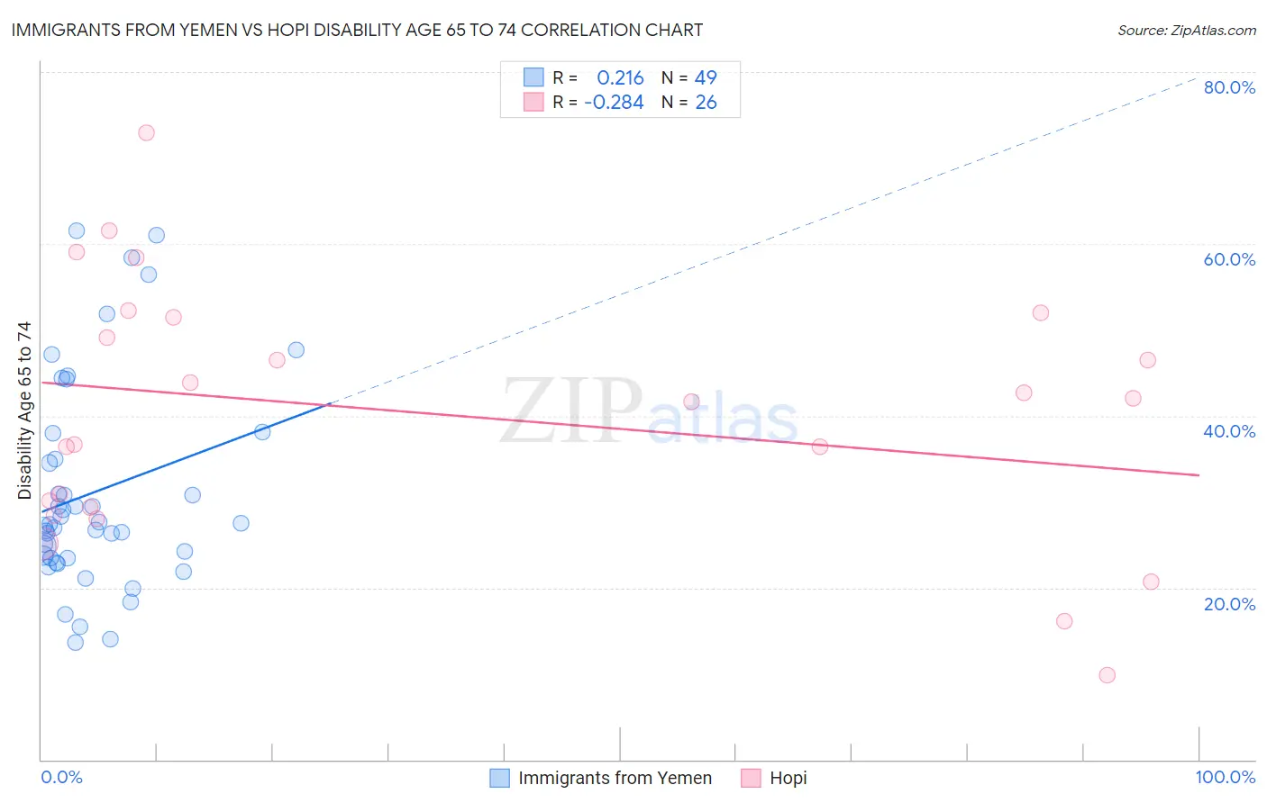 Immigrants from Yemen vs Hopi Disability Age 65 to 74