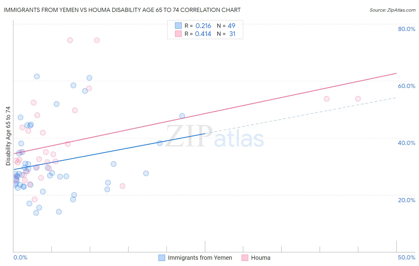 Immigrants from Yemen vs Houma Disability Age 65 to 74