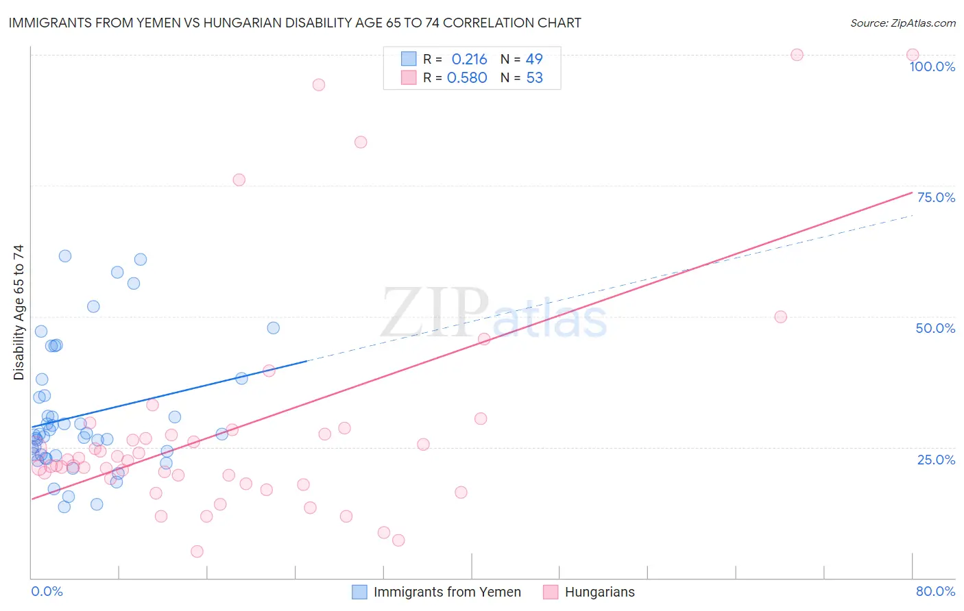 Immigrants from Yemen vs Hungarian Disability Age 65 to 74