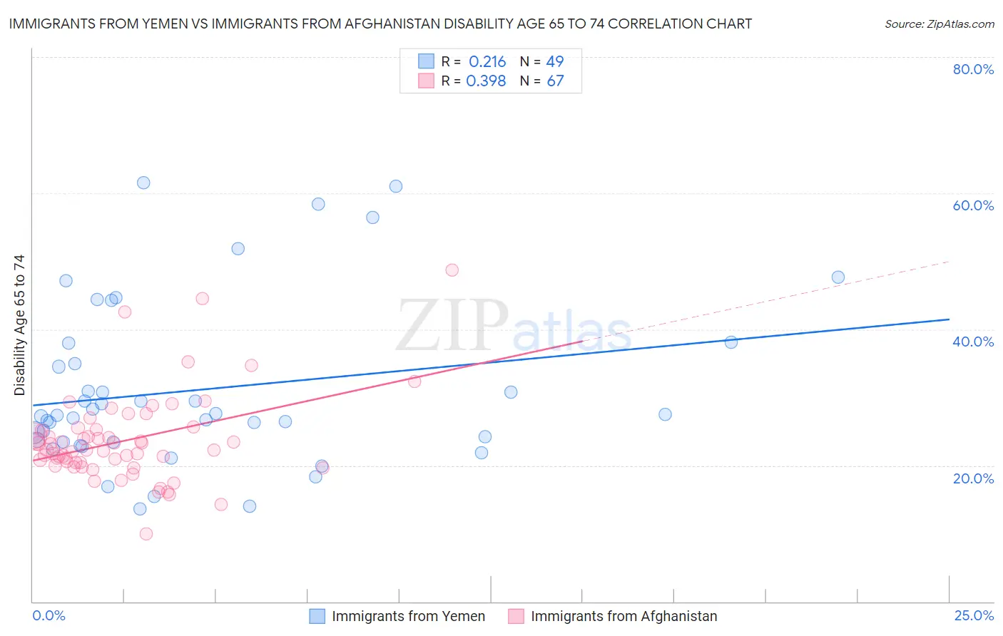 Immigrants from Yemen vs Immigrants from Afghanistan Disability Age 65 to 74