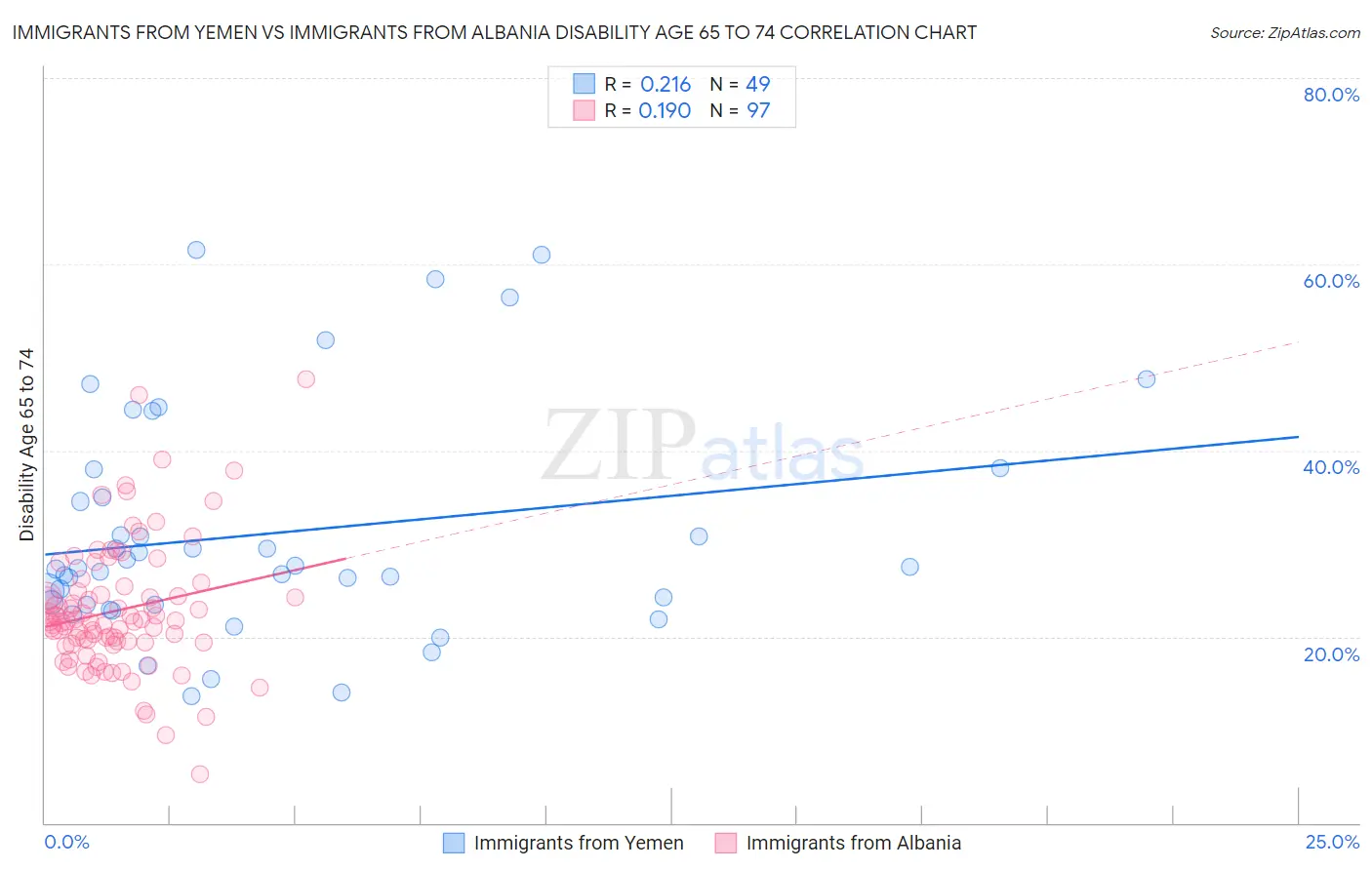 Immigrants from Yemen vs Immigrants from Albania Disability Age 65 to 74