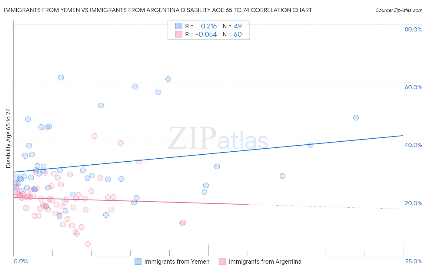 Immigrants from Yemen vs Immigrants from Argentina Disability Age 65 to 74