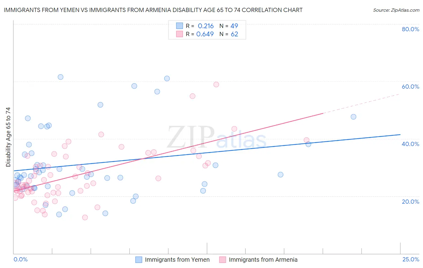 Immigrants from Yemen vs Immigrants from Armenia Disability Age 65 to 74