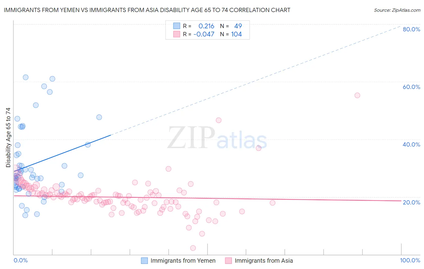 Immigrants from Yemen vs Immigrants from Asia Disability Age 65 to 74