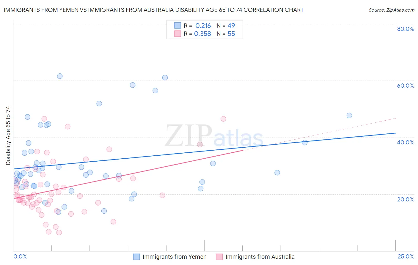 Immigrants from Yemen vs Immigrants from Australia Disability Age 65 to 74