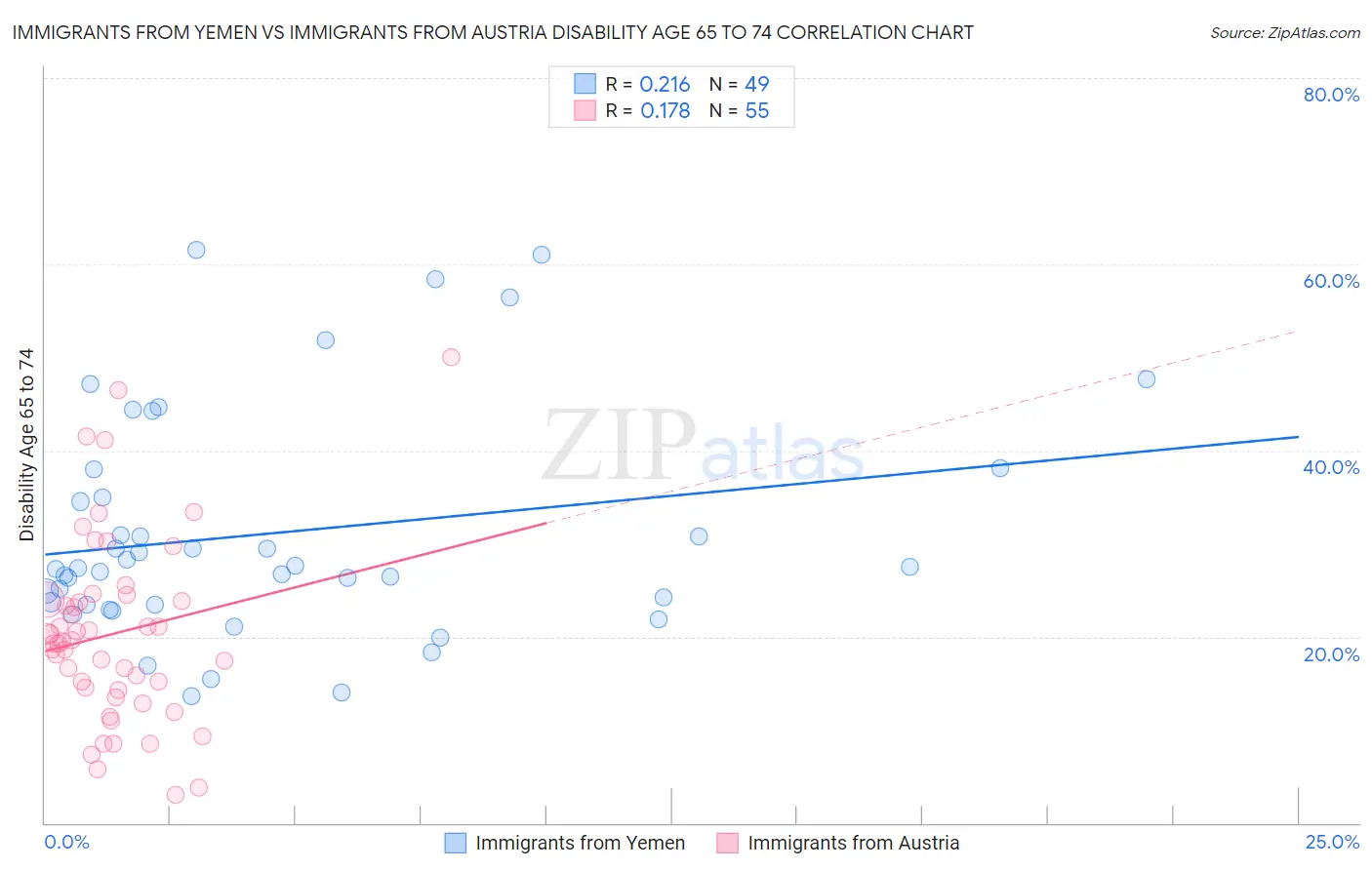 Immigrants from Yemen vs Immigrants from Austria Disability Age 65 to 74