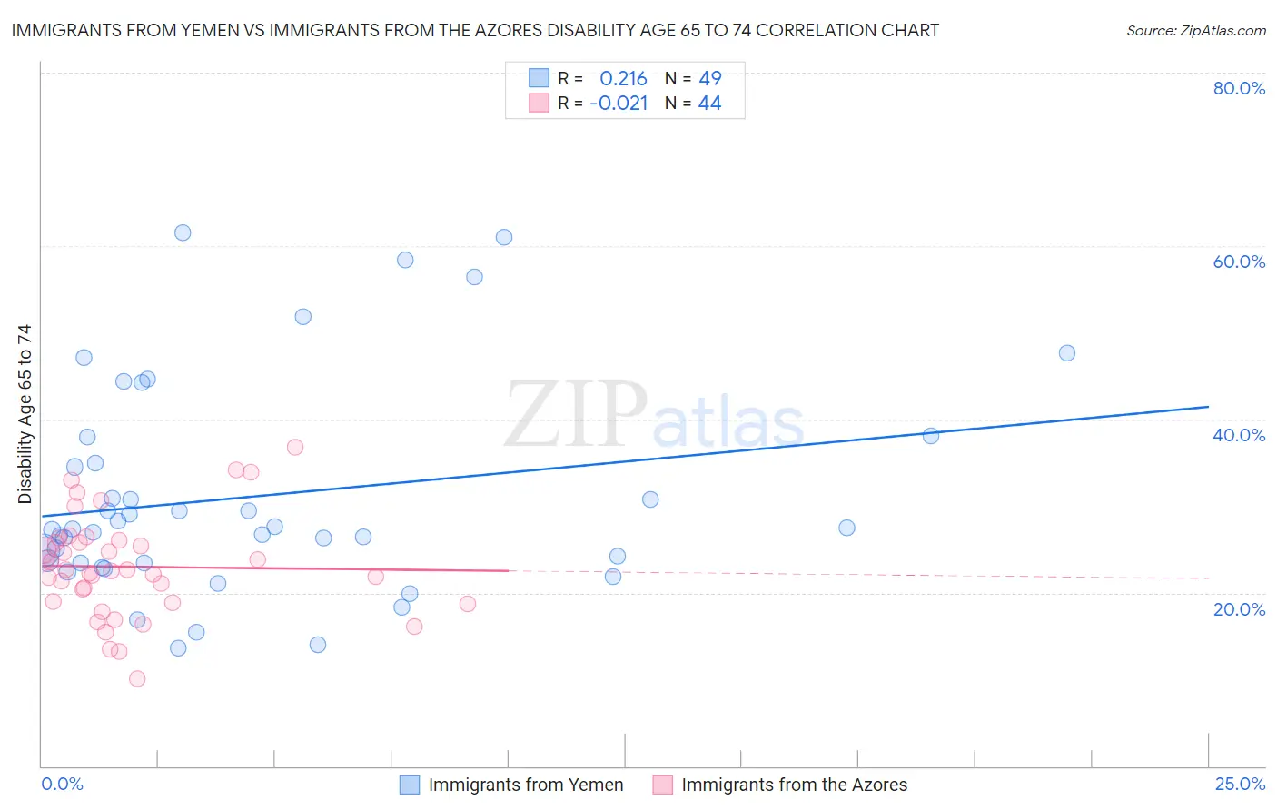 Immigrants from Yemen vs Immigrants from the Azores Disability Age 65 to 74