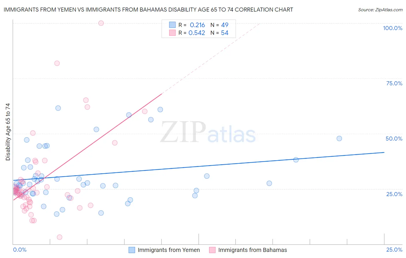 Immigrants from Yemen vs Immigrants from Bahamas Disability Age 65 to 74