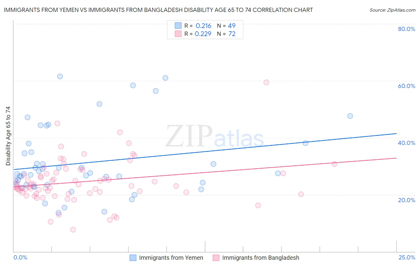 Immigrants from Yemen vs Immigrants from Bangladesh Disability Age 65 to 74