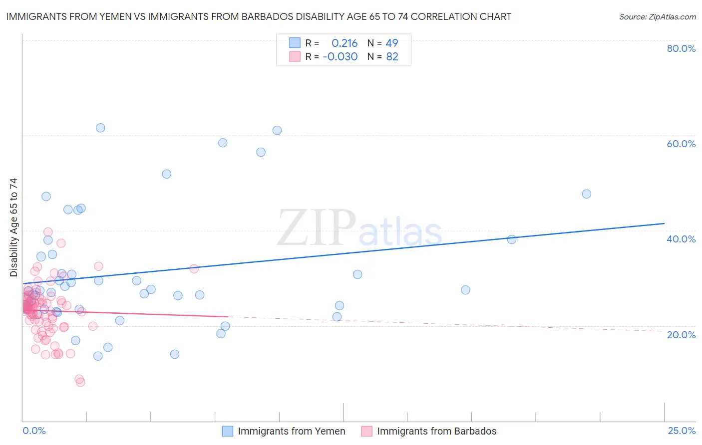 Immigrants from Yemen vs Immigrants from Barbados Disability Age 65 to 74