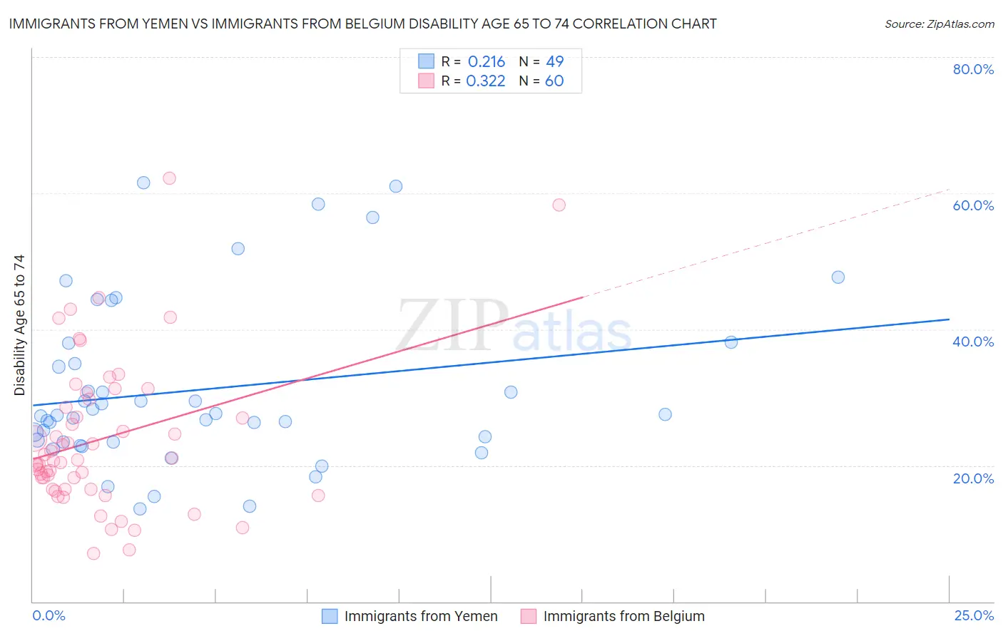 Immigrants from Yemen vs Immigrants from Belgium Disability Age 65 to 74