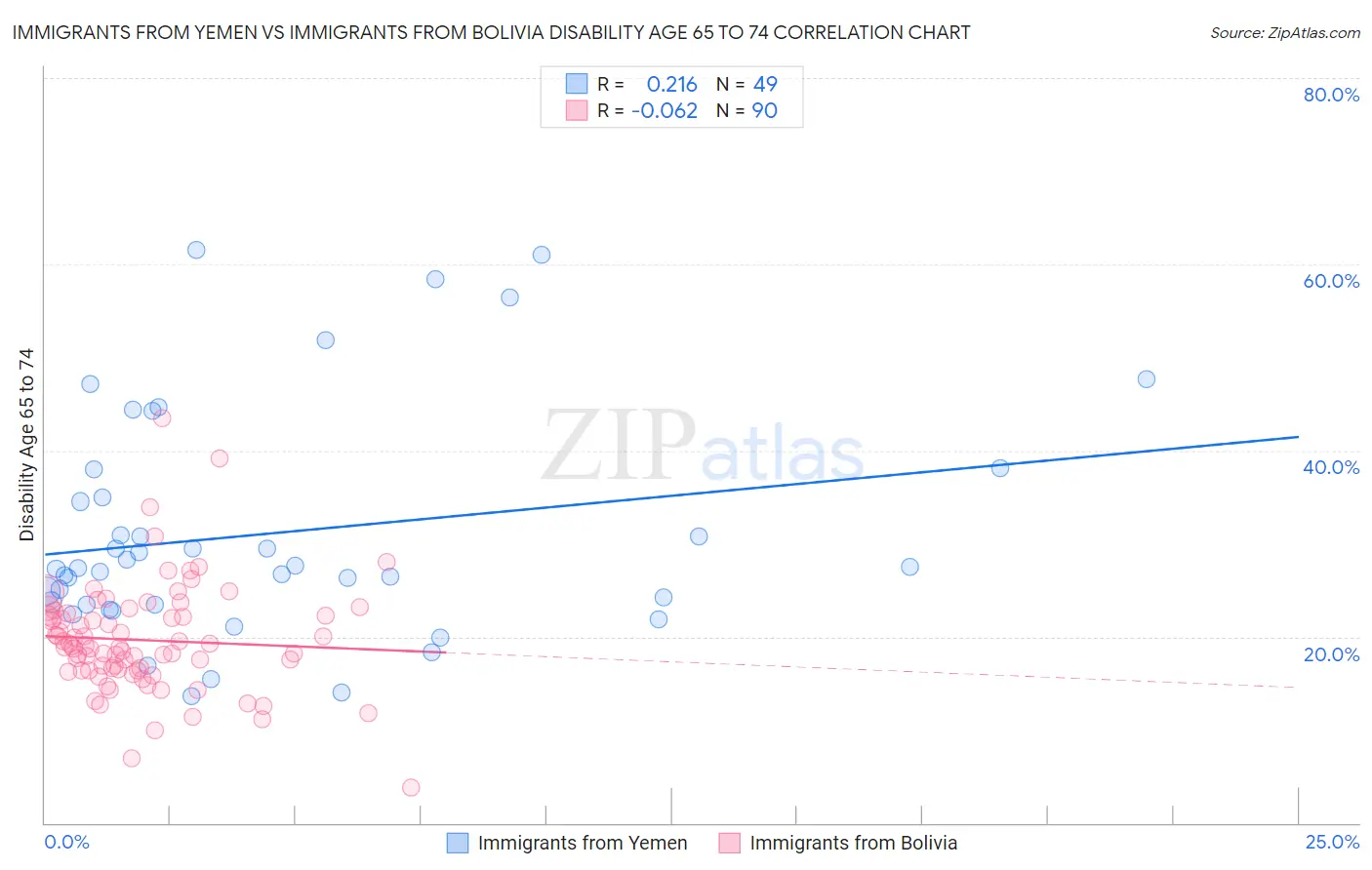 Immigrants from Yemen vs Immigrants from Bolivia Disability Age 65 to 74