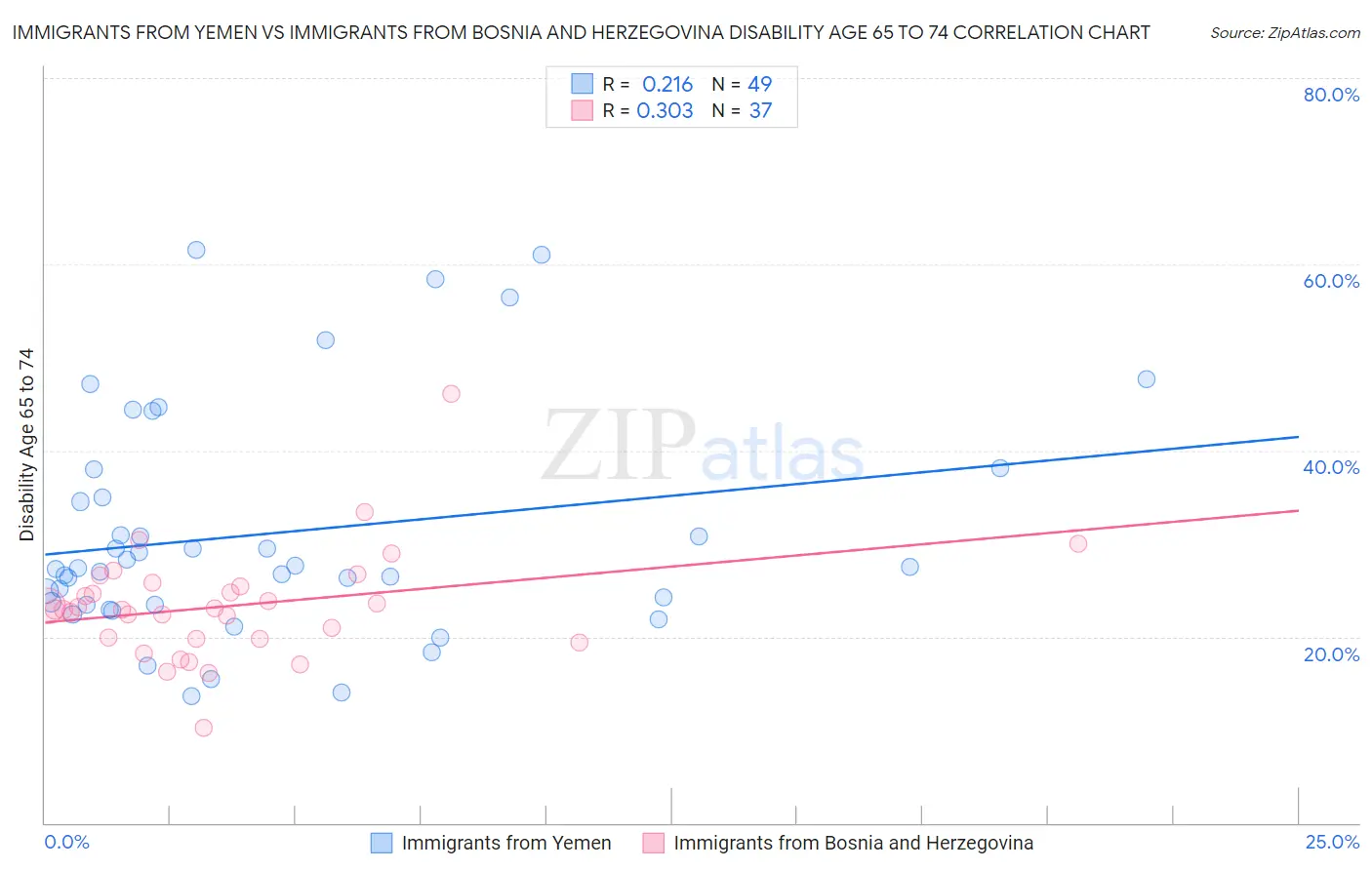 Immigrants from Yemen vs Immigrants from Bosnia and Herzegovina Disability Age 65 to 74